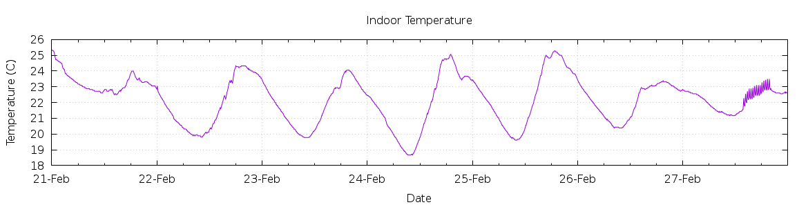 [7-day Indoor Temperature]