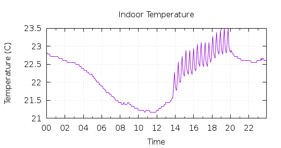 [1-day Indoor Temperature]