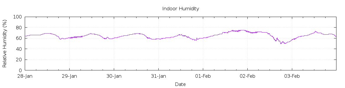 [7-day Humidity]