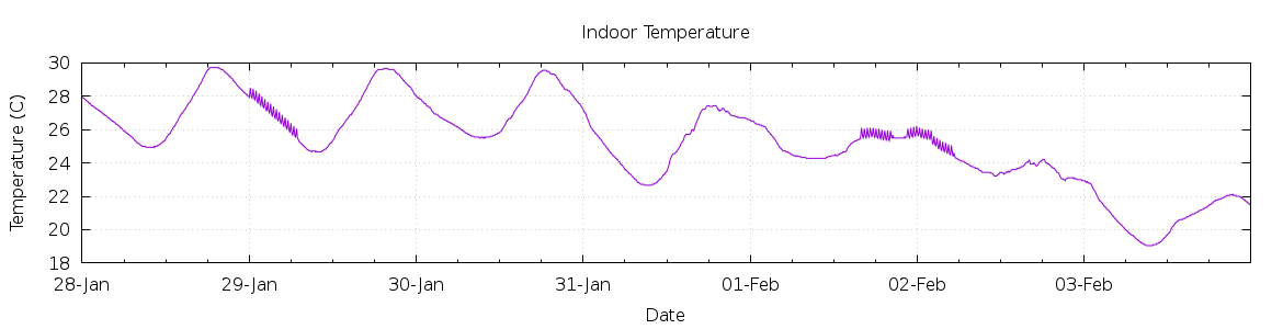 [7-day Indoor Temperature]