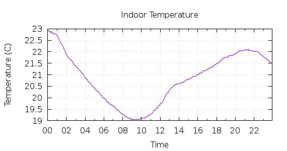 [1-day Indoor Temperature]