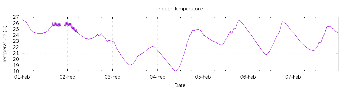 [7-day Indoor Temperature]