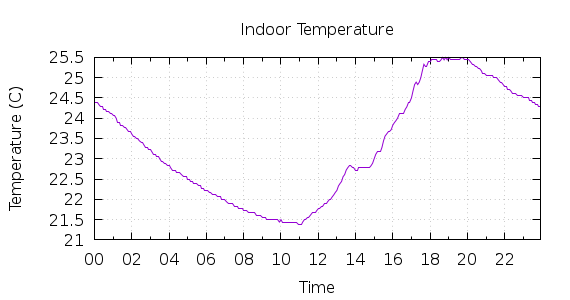 [1-day Indoor Temperature]