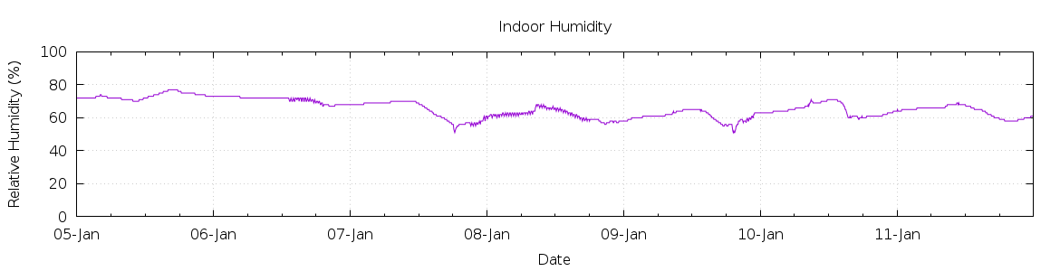 [7-day Humidity]