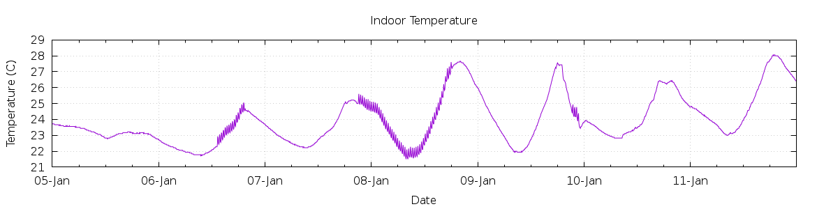 [7-day Indoor Temperature]