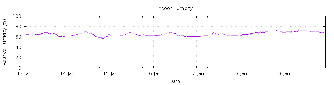 [7-day Humidity]