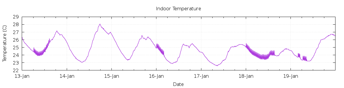 [7-day Indoor Temperature]