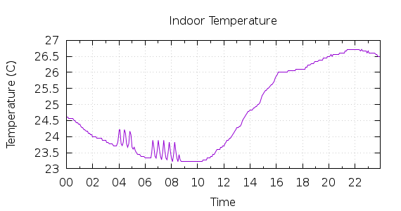 [1-day Indoor Temperature]