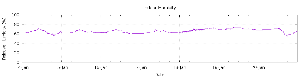 [7-day Humidity]