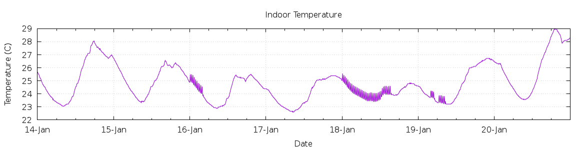 [7-day Indoor Temperature]