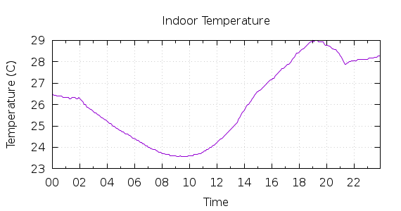 [1-day Indoor Temperature]