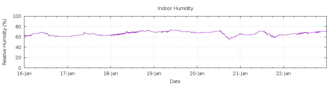 [7-day Humidity]