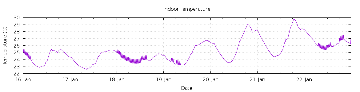 [7-day Indoor Temperature]