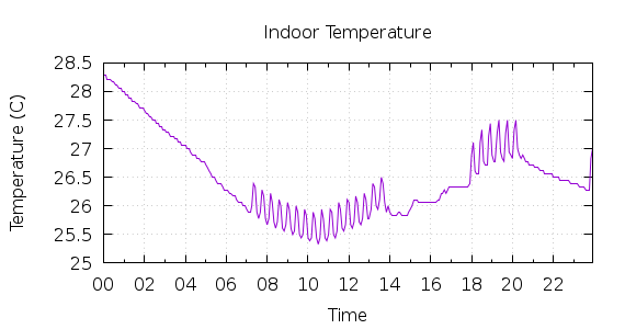 [1-day Indoor Temperature]