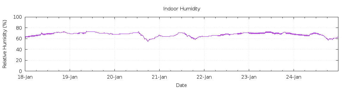 [7-day Humidity]