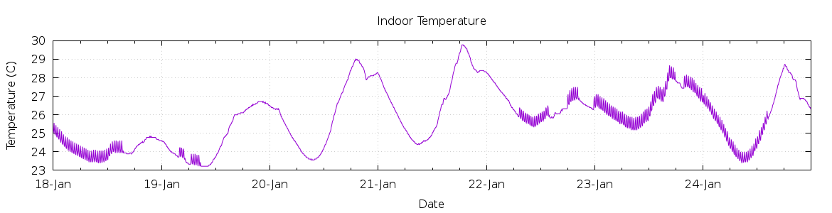 [7-day Indoor Temperature]