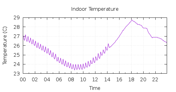 [1-day Indoor Temperature]