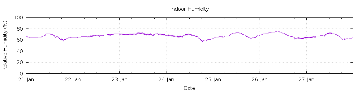 [7-day Humidity]