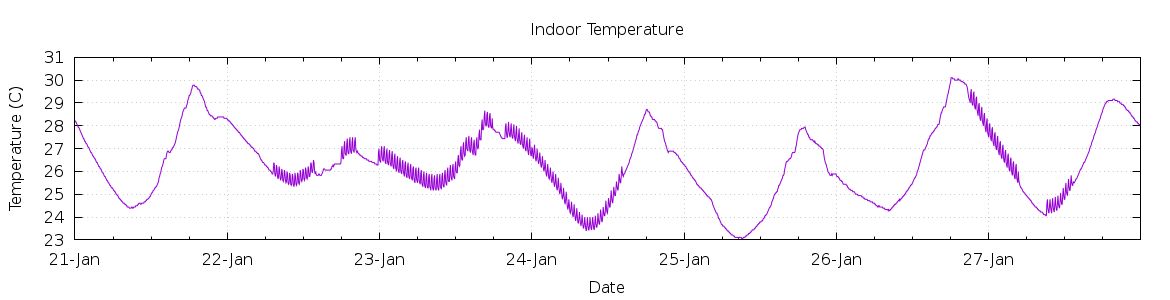 [7-day Indoor Temperature]