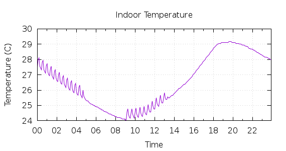 [1-day Indoor Temperature]