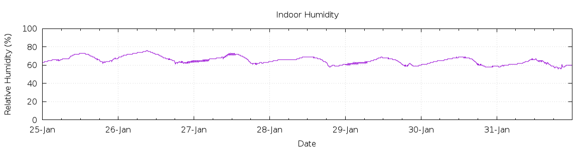 [7-day Humidity]