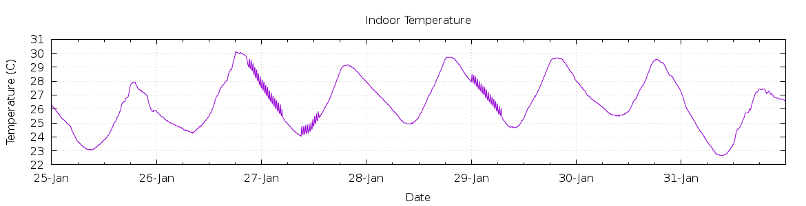 [7-day Indoor Temperature]