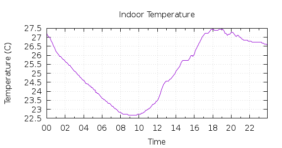 [1-day Indoor Temperature]