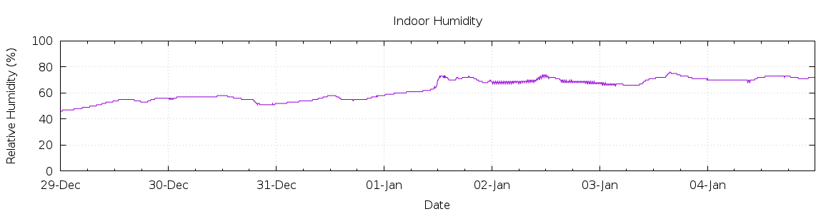 [7-day Humidity]