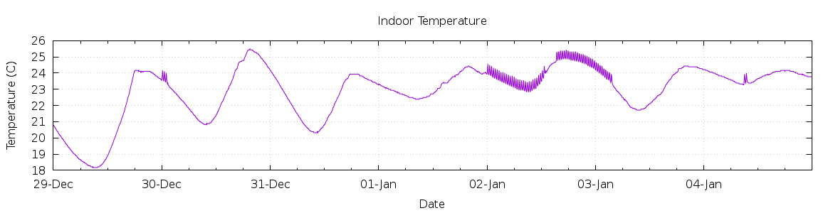 [7-day Indoor Temperature]