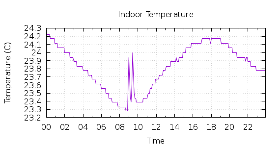 [1-day Indoor Temperature]