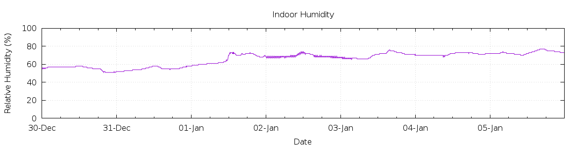 [7-day Humidity]