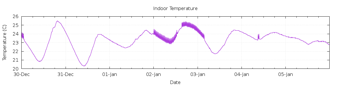 [7-day Indoor Temperature]