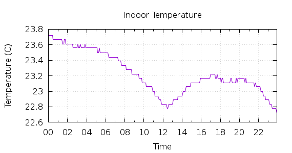 [1-day Indoor Temperature]