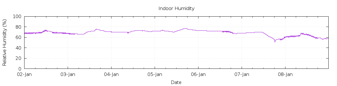 [7-day Humidity]