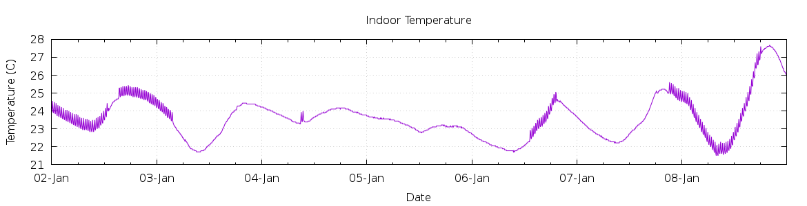 [7-day Indoor Temperature]