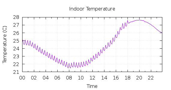 [1-day Indoor Temperature]