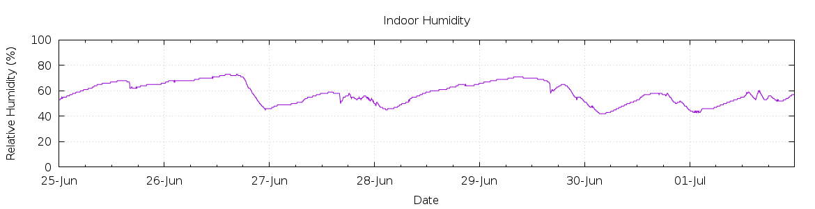 [7-day Humidity]