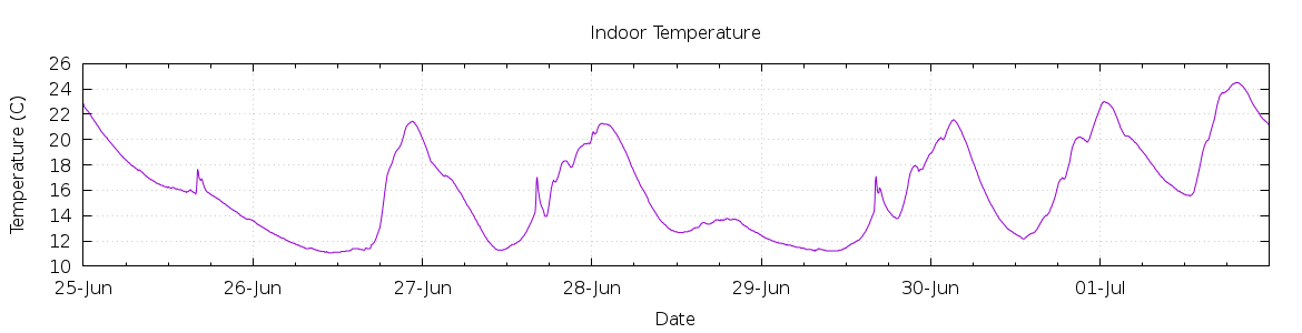 [7-day Indoor Temperature]