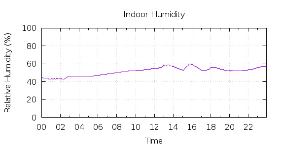 [1-day Humidity]