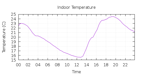 [1-day Indoor Temperature]