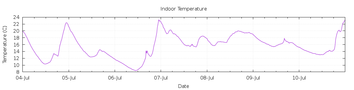 [7-day Indoor Temperature]