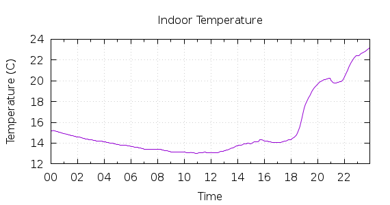 [1-day Indoor Temperature]