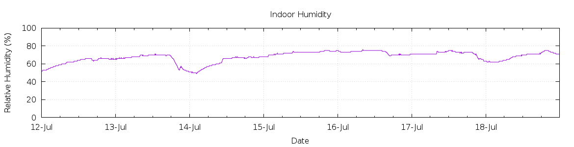 [7-day Humidity]