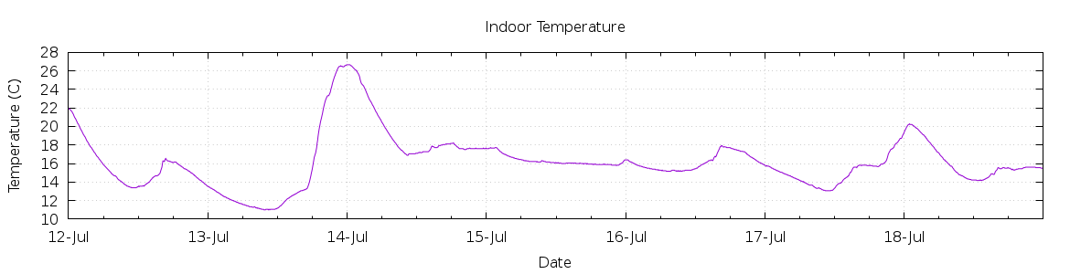 [7-day Indoor Temperature]