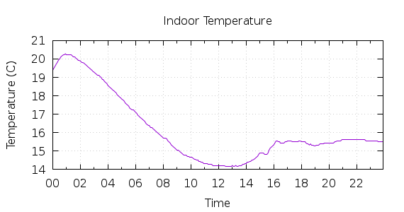 [1-day Indoor Temperature]