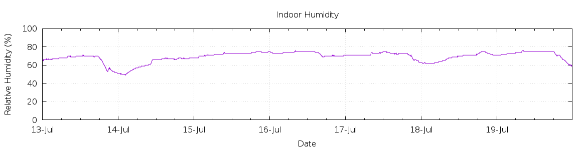 [7-day Humidity]