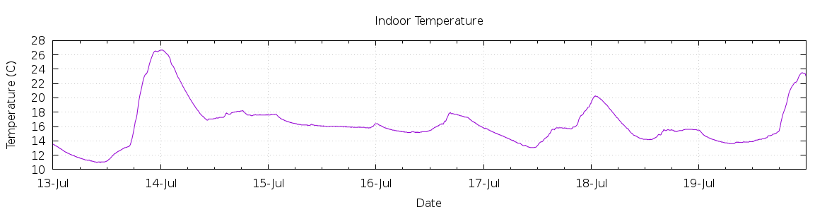 [7-day Indoor Temperature]