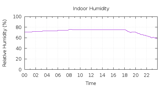 [1-day Humidity]