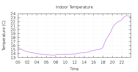 [1-day Indoor Temperature]