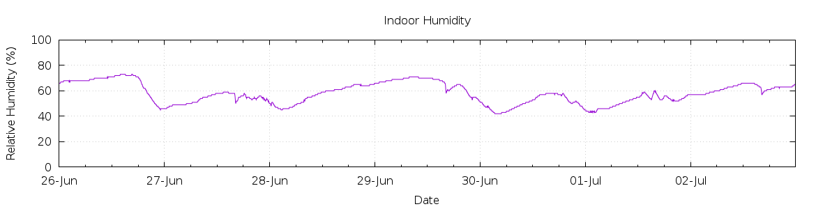 [7-day Humidity]